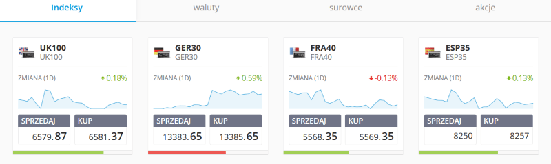 Najpopularniejsze kontrakty CFD na eToro