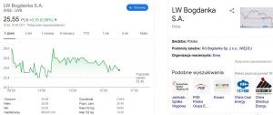 Wykres wartości akcji LW Bogdanka w Google